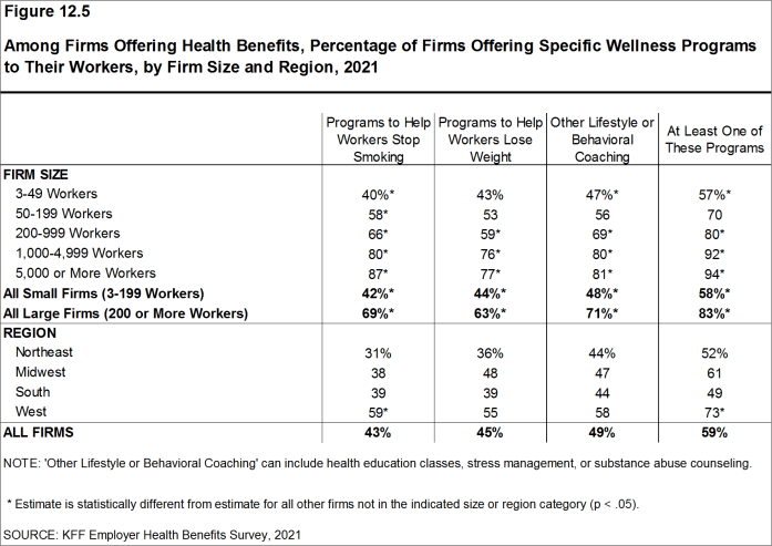 Figure 12.5: Among Firms Offering Health Benefits, Percentage of Firms Offering Specific Wellness Programs to Their Workers, by Firm Size and Region, 2021