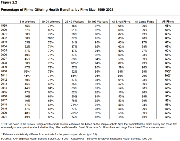 Figure 2.2: Percentage of Firms Offering Health Benefits, by Firm Size, 1999-2021