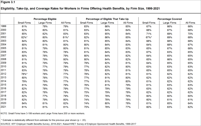 Figure 3.1: Eligibility, Take-Up, and Coverage Rates for Workers in Firms Offering Health Benefits, by Firm Size, 1999-2021