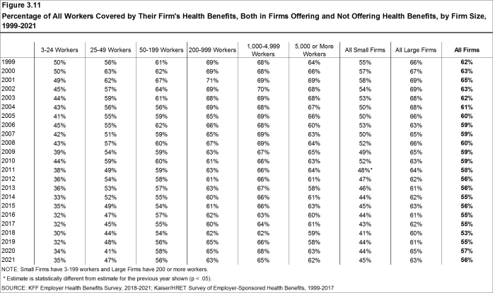 Figure 3.11: Percentage of All Workers Covered by Their Firm's Health Benefits, Both in Firms Offering and Not Offering Health Benefits, by Firm Size, 1999-2021