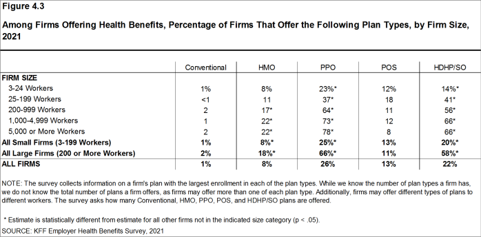 Figure 4.3: Among Firms Offering Health Benefits, Percentage of Firms That Offer the Following Plan Types, by Firm Size, 2021