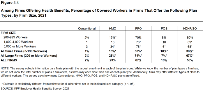 Figure 4.4: Among Firms Offering Health Benefits, Percentage of Covered Workers in Firms That Offer the Following Plan Types, by Firm Size, 2021