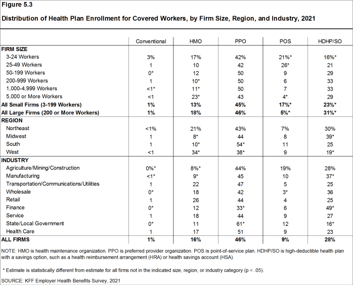 Figure 5.3: Distribution of Health Plan Enrollment for Covered Workers, by Firm Size, Region, and Industry, 2021