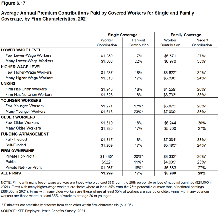 Figure 6.17: Average Annual Premium Contributions Paid by Covered Workers for Single and Family Coverage, by Firm Characteristics, 2021