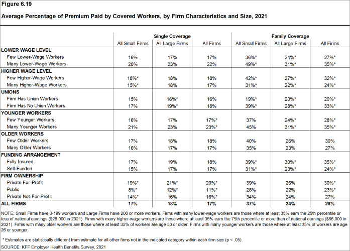 Figure 6.19: Average Percentage of Premium Paid by Covered Workers, by Firm Characteristics and Size, 2021