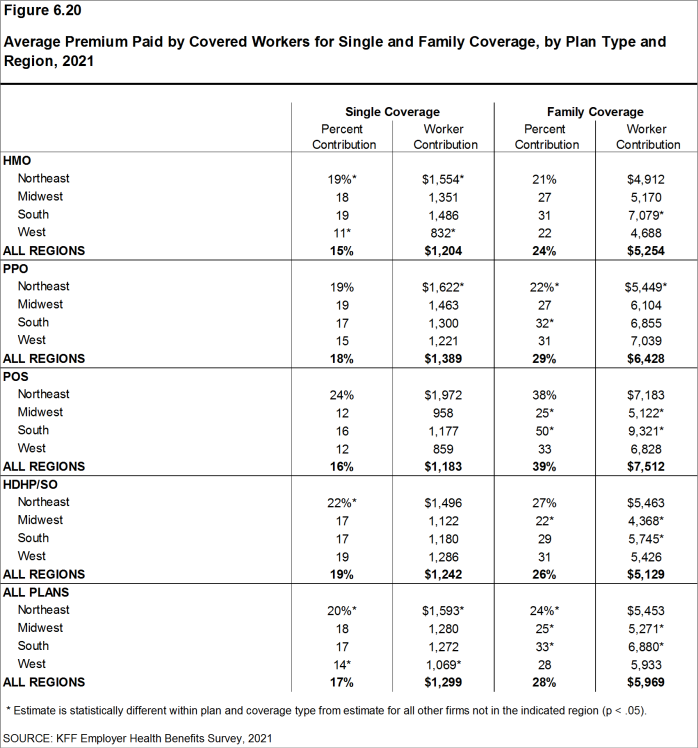 Figure 6.20: Average Premium Paid by Covered Workers for Single and Family Coverage, by Plan Type and Region, 2021