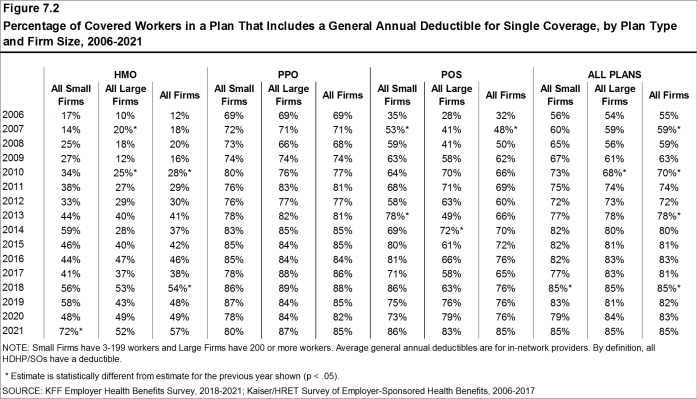 Figure 7.2: Percentage of Covered Workers in a Plan That Includes a General Annual Deductible for Single Coverage, by Plan Type and Firm Size, 2006-2021