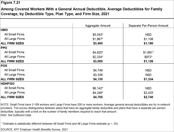 Figure 7.21: Among Covered Workers With a General Annual Deductible, Average Deductibles for Family Coverage, by Deductible Type, Plan Type, and Firm Size, 2021