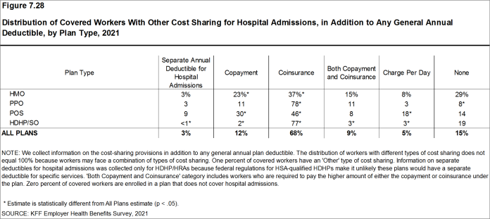Figure 7.28: Distribution of Covered Workers With Other Cost Sharing for Hospital Admissions, in Addition to Any General Annual Deductible, by Plan Type, 2021