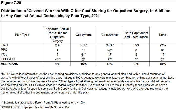 Figure 7.29: Distribution of Covered Workers With Other Cost Sharing for Outpatient Surgery, in Addition to Any General Annual Deductible, by Plan Type, 2021