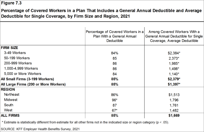 Figure 7.3: Percentage of Covered Workers in a Plan That Includes a General Annual Deductible and Average Deductible for Single Coverage, by Firm Size and Region, 2021