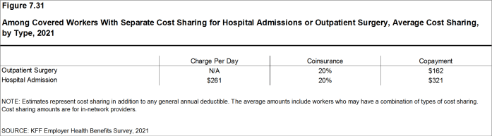 Figure 7.31: Among Covered Workers With Separate Cost Sharing for Hospital Admissions or Outpatient Surgery, Average Cost Sharing, by Type, 2021