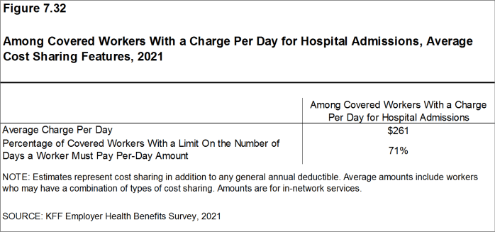 Figure 7.32: Among Covered Workers With a Charge Per Day for Hospital Admissions, Average Cost Sharing Features, 2021