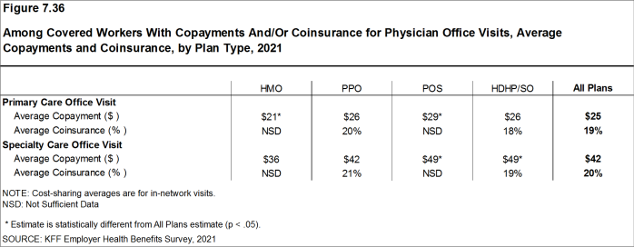 Figure 7.36: Among Covered Workers With Copayments And/Or Coinsurance for Physician Office Visits, Average Copayments and Coinsurance, by Plan Type, 2021