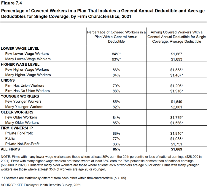 Figure 7.4: Percentage of Covered Workers in a Plan That Includes a General Annual Deductible and Average Deductibles for Single Coverage, by Firm Characteristics, 2021