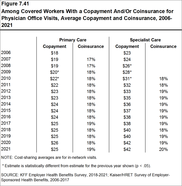Figure 7.41: Among Covered Workers With a Copayment And/Or Coinsurance for Physician Office Visits, Average Copayment and Coinsurance, 2006-2021
