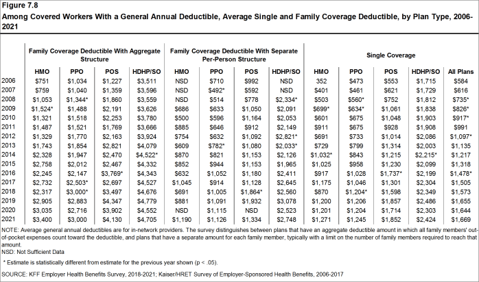 Figure 7.8: Among Covered Workers With a General Annual Deductible, Average Single and Family Coverage Deductible, by Plan Type, 2006-2021