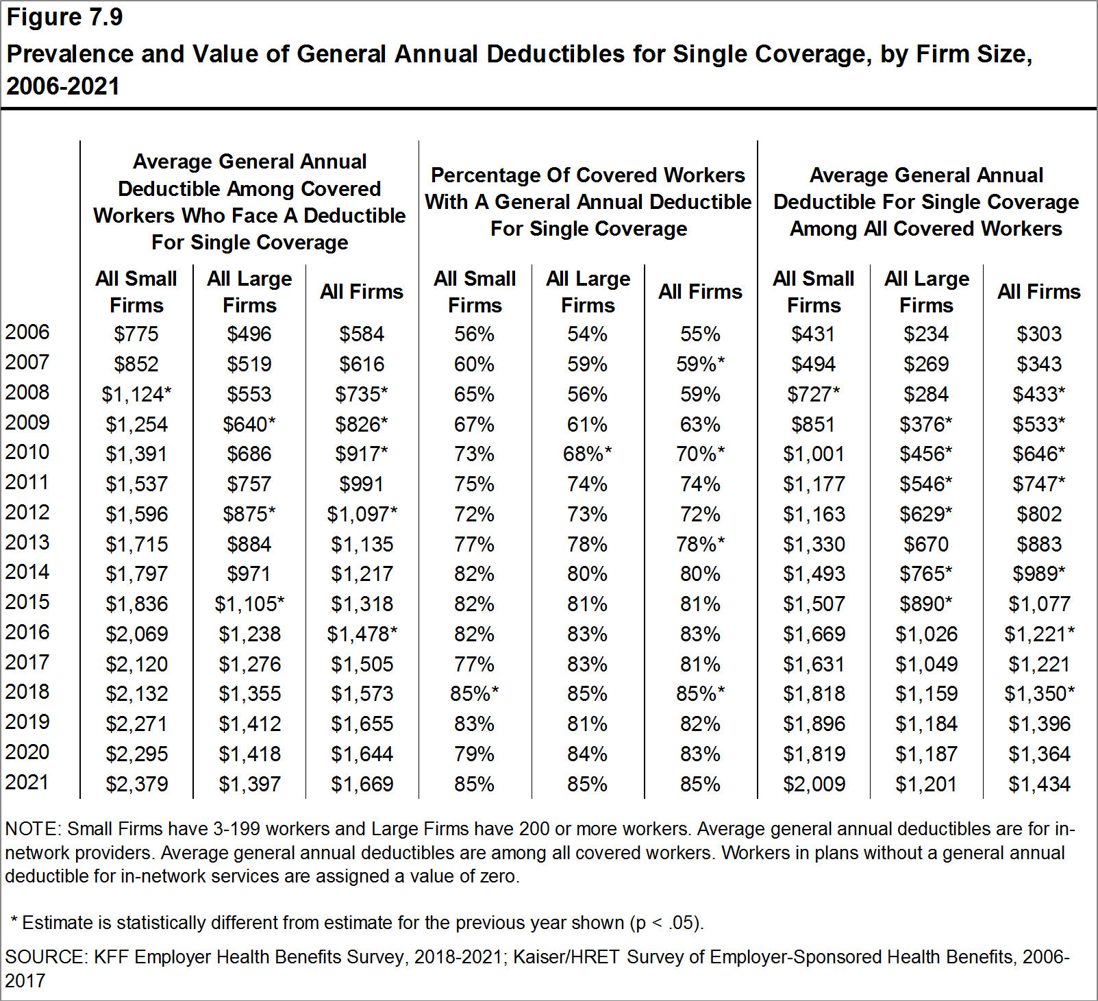 Prevalence and Value of General Annual Deductibles for Single Coverage