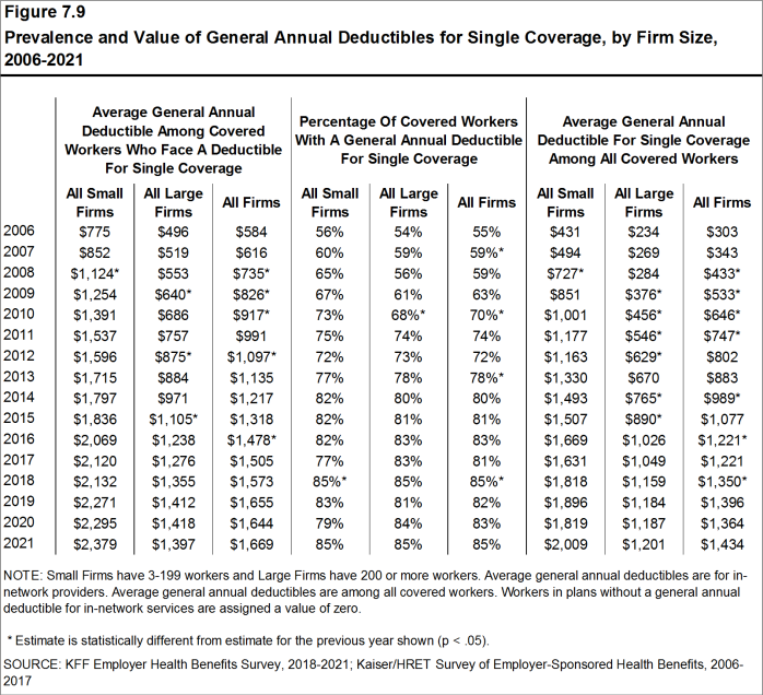 Figure 7.9: Prevalence and Value of General Annual Deductibles for Single Coverage, by Firm Size, 2006-2021