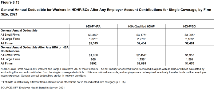 Figure 8.13: General Annual Deductible for Workers in HDHP/SOs After Any Employer Account Contributions for Single Coverage, by Firm Size, 2021