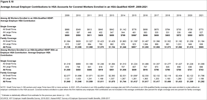 Figure 8.18: Average Annual Employer Contributions to HSA Accounts for Covered Workers Enrolled in an HSA-Qualified HDHP, 2009-2021