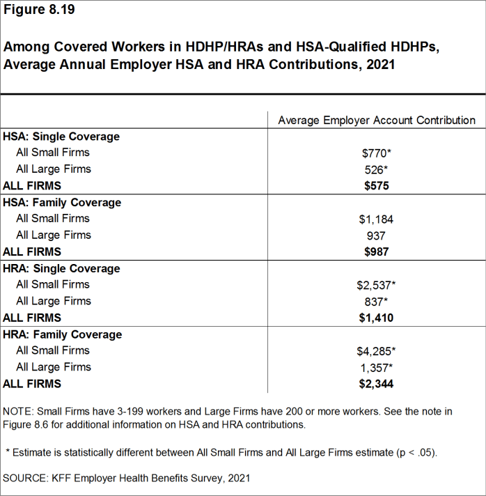 Figure 8.19: Among Covered Workers in HDHP/HRAs and HSA-Qualified HDHPs, Average Annual Employer HSA and HRA Contributions, 2021