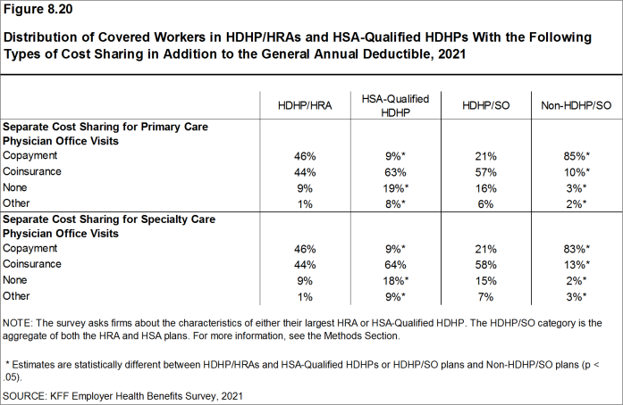 Figure 8.20: Distribution of Covered Workers in HDHP/HRAs and HSA-Qualified HDHPs With the Following Types of Cost Sharing in Addition to the General Annual Deductible, 2021