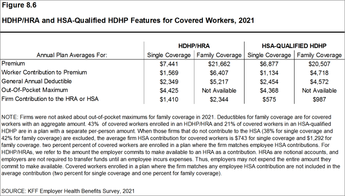 Figure 8.6: HDHP/HRA and HSA-Qualified HDHP Features for Covered Workers, 2021