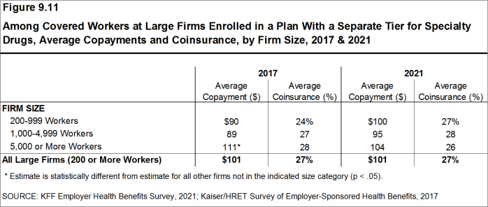 Figure 9.11: Among Covered Workers at Large Firms Enrolled in a Plan With a Separate Tier for Specialty Drugs, Average Copayments and Coinsurance, by Firm Size, 2017 & 2021