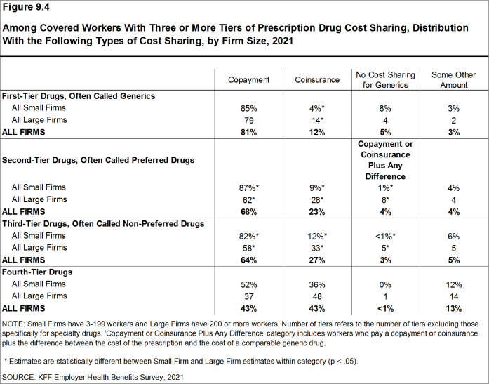 Figure 9.4: Among Covered Workers With Three or More Tiers of Prescription Drug Cost Sharing, Distribution With the Following Types of Cost Sharing, by Firm Size, 2021