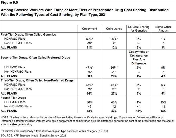 Figure 9.5: Among Covered Workers With Three or More Tiers of Prescription Drug Cost Sharing, Distribution With the Following Types of Cost Sharing, by Plan Type, 2021