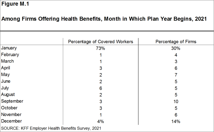 Figure M.1: Among Firms Offering Health Benefits, Month in Which Plan Year Begins, 2021