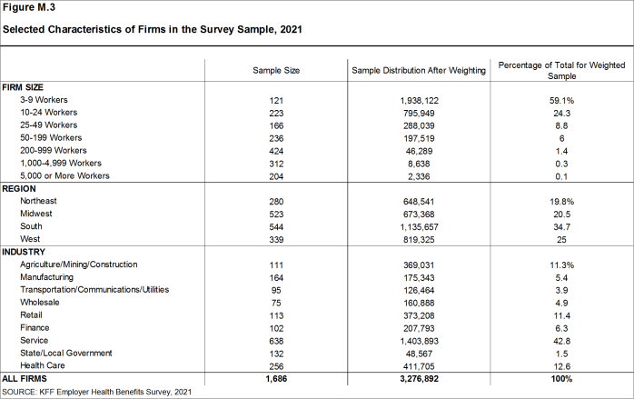 Figure M.3: Selected Characteristics of Firms in the Survey Sample, 2021