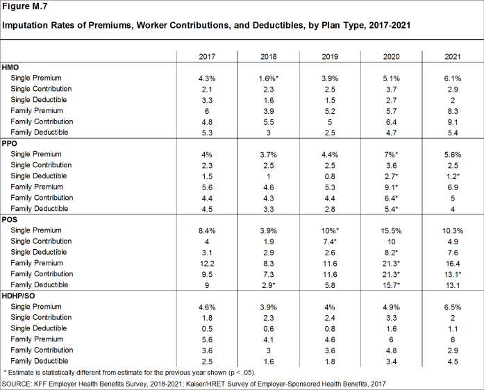 Figure M.7: Imputation Rates of Premiums, Worker Contributions, and Deductibles, by Plan Type, 2017-2021