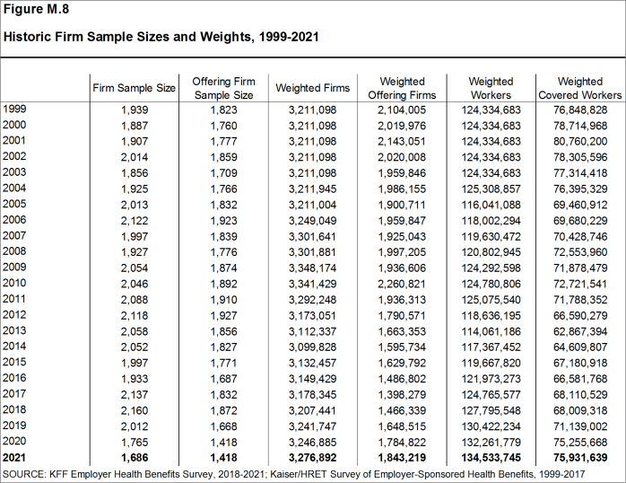 Figure M.8: Historic Firm Sample Sizes and Weights, 1999-2021