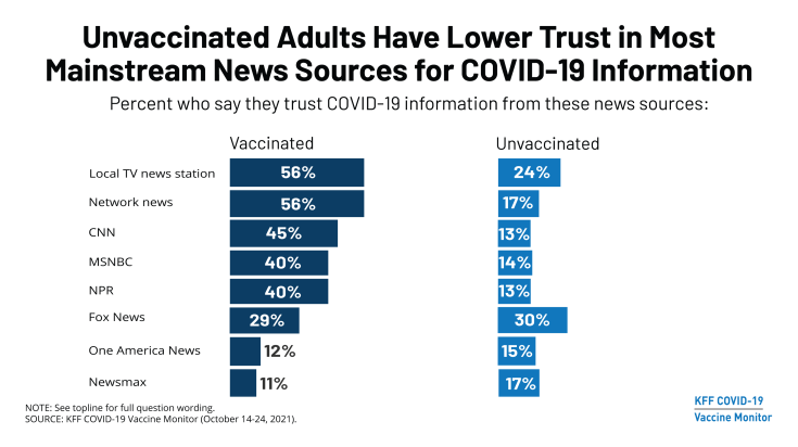 This chart shows unvaccinated adults have lower trust in most mainstream news sources for COVID-19 information.