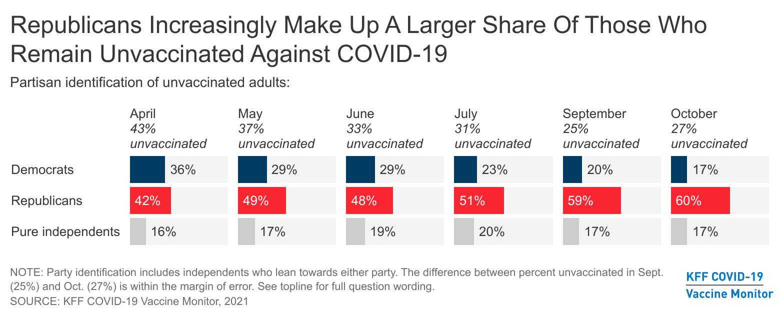 Unvaccinated Adults Are Now More Than Three Times As Likely To Lean Republican Than Democratic Kff