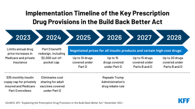 This chart shows the implementation timeline of key provisions in the Build Back Better Act.