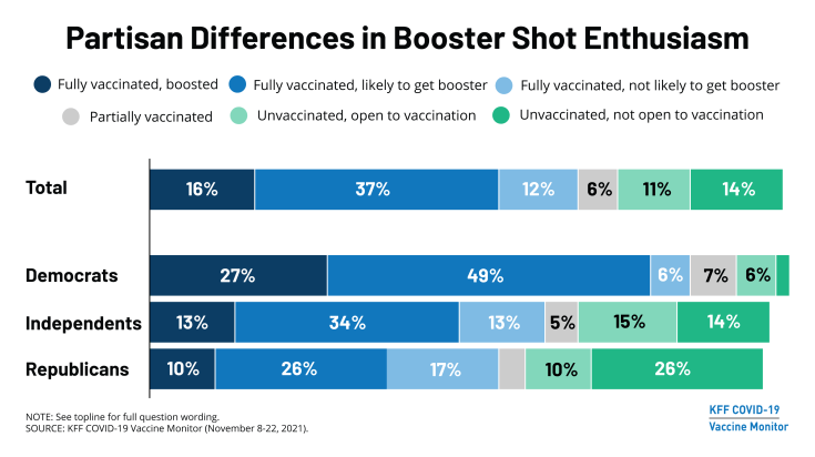 This chart shows partisan differences in booster shot enthusiasm. Democrats are more than twice as likely as Republicans to say they have or plan to get a COVID-19 booster shot.