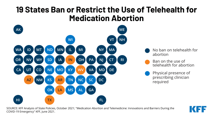 19 states ban or restrict the use of telehealth for medication abortion.