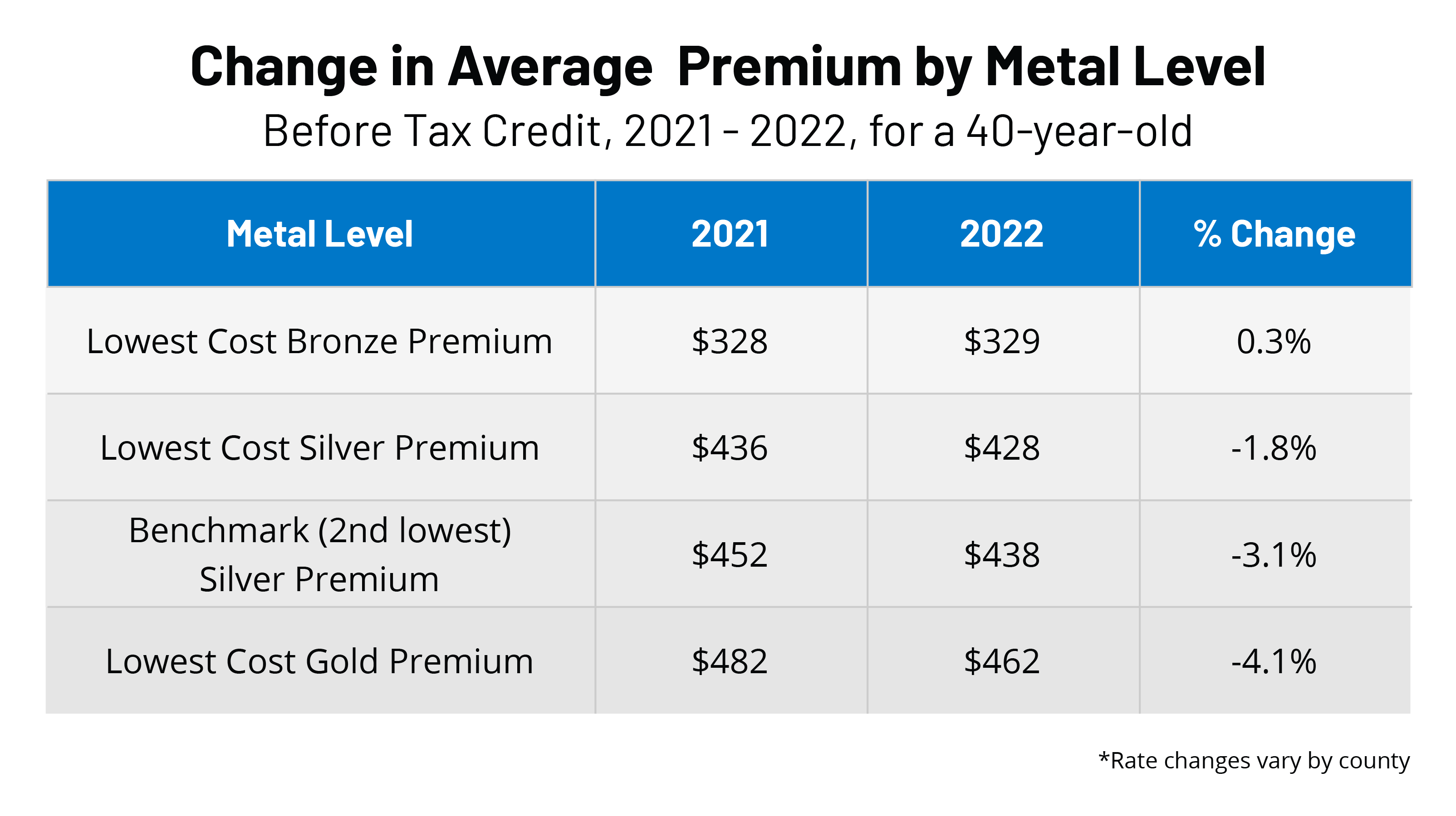 How ACA Marketplace Premiums Are Changing by County in 2022 Silver
