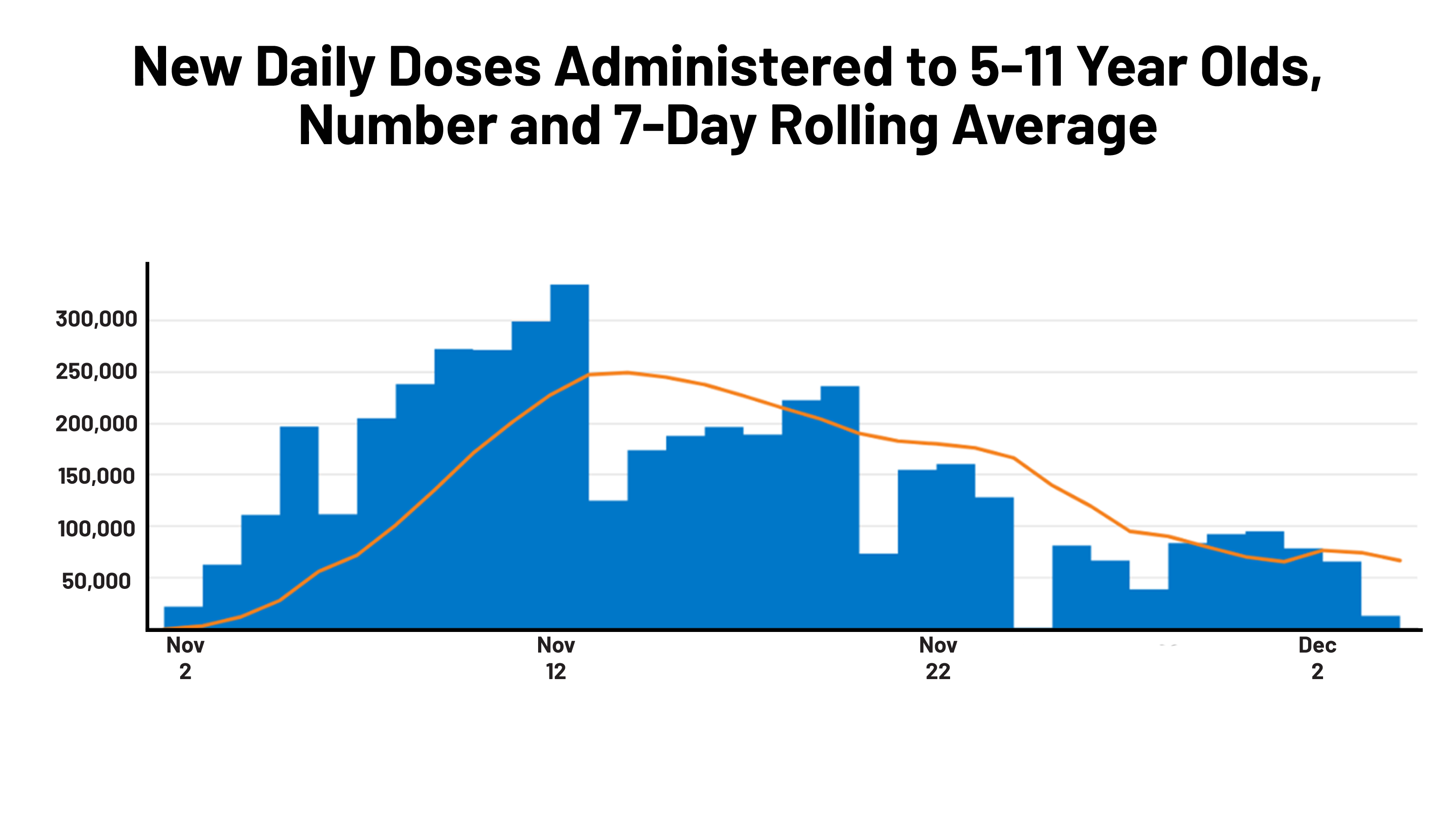 An Update on Vaccine Roll-Out for 5-11 Year-olds in the U.S. - Kaiser Family Foundation