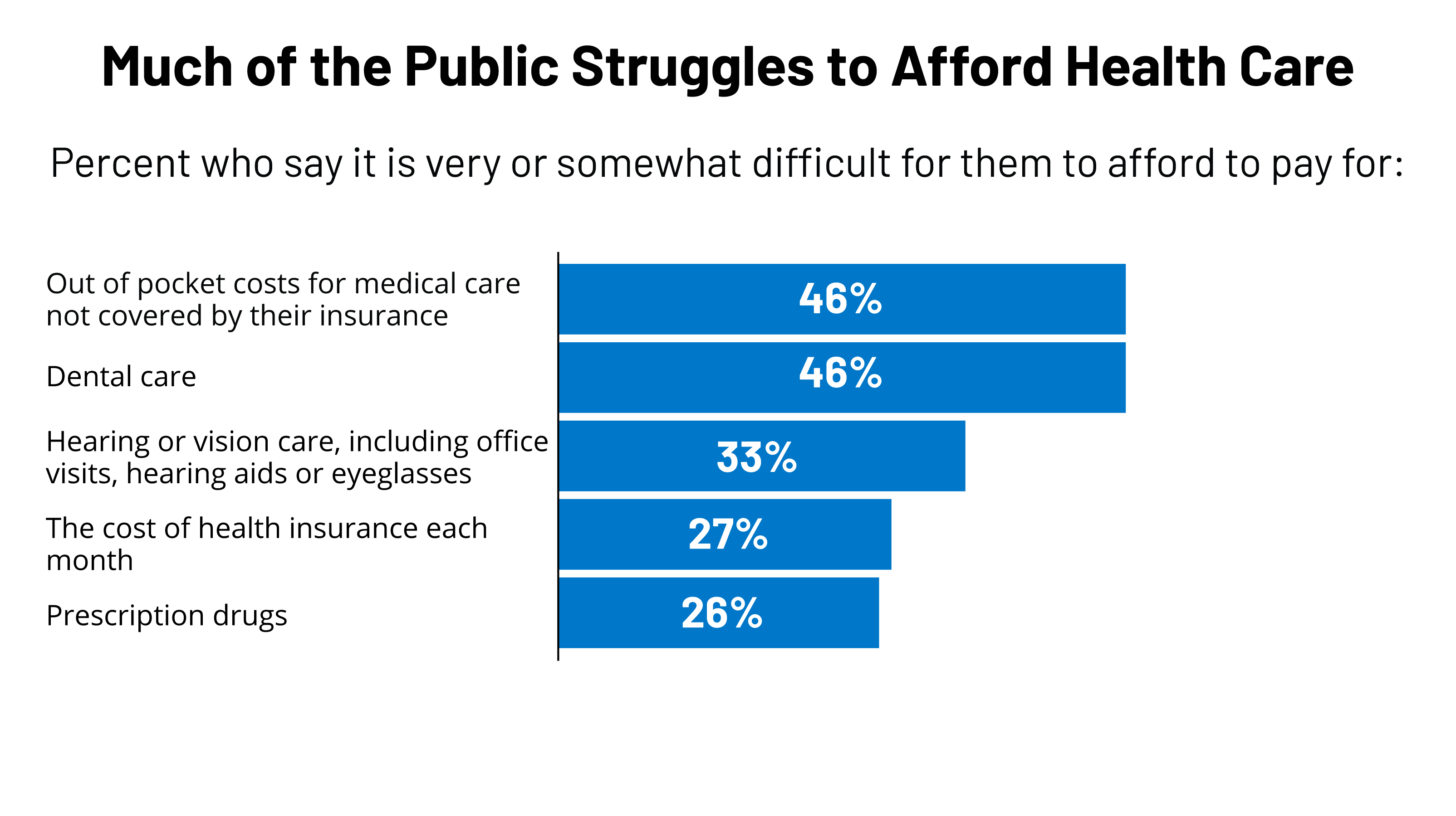 Americans’ Issues with Overall health Care Prices