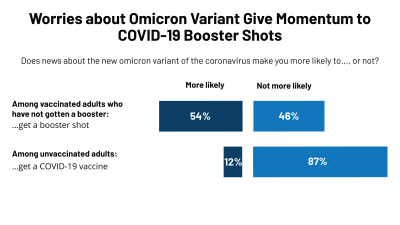 This chart shows that worries about the omicron variant are giving momentum to COVID-19 booster shots.