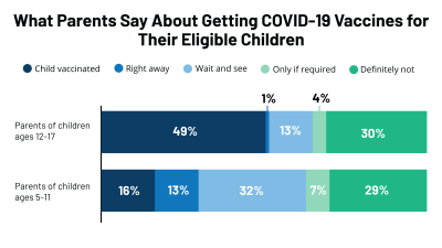 Half of adolescents have gotten at least one COVID shot, while about 3 in 10 parents of younger children say their child has gotten a shot or definitely will.
