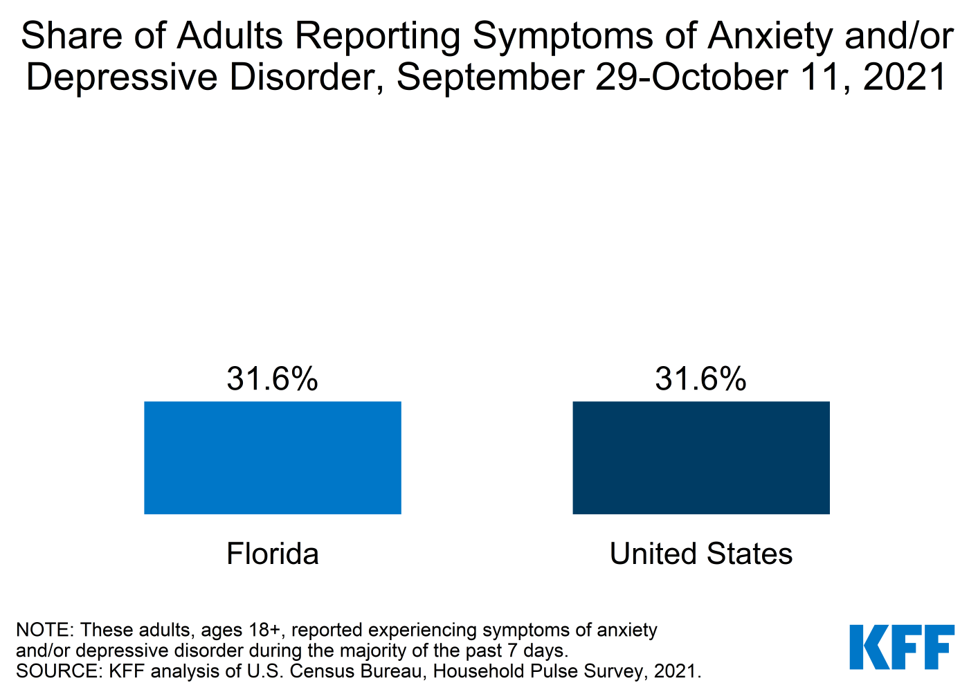 Mental Health and Substance Use State Fact Sheets: Florida | KFF