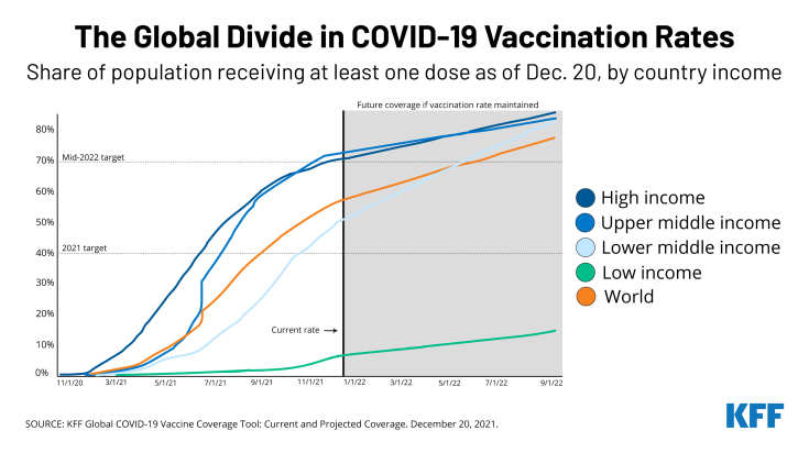 This chart shows vaccination rates by country income levels.