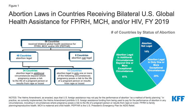 flow chart and pie chart depicting abortion laws in countries receiving bilateral US global health assistance for family planning, reproductive health, maternal and child health, and/or HIV