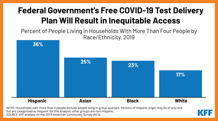 This chart shows that people are color are more likely to live in households with more than four people.