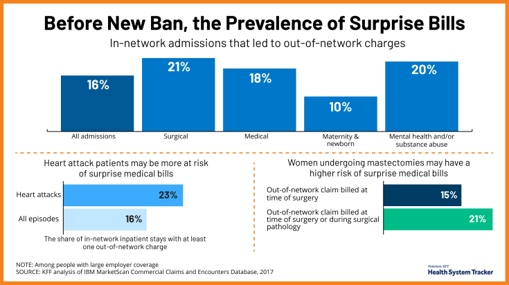 This chart shows how the prevalence of surprise bills varies by condition.